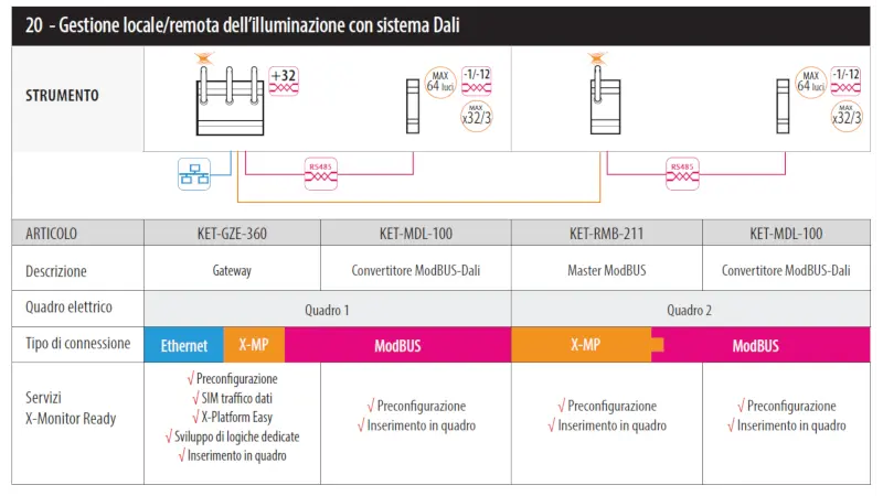 Gestione locale/remota dell’illuminazione con sistema DALI
